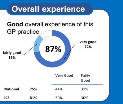 Annual GP Survey Results