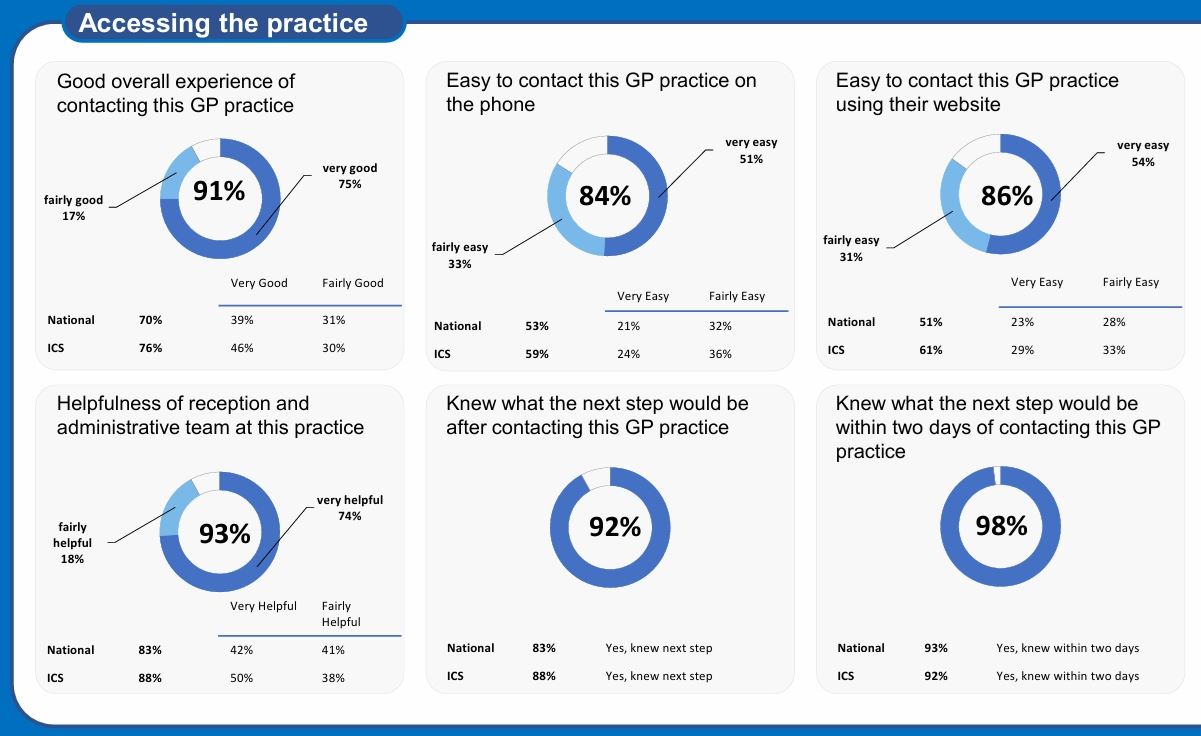 Accessing the practice survey results