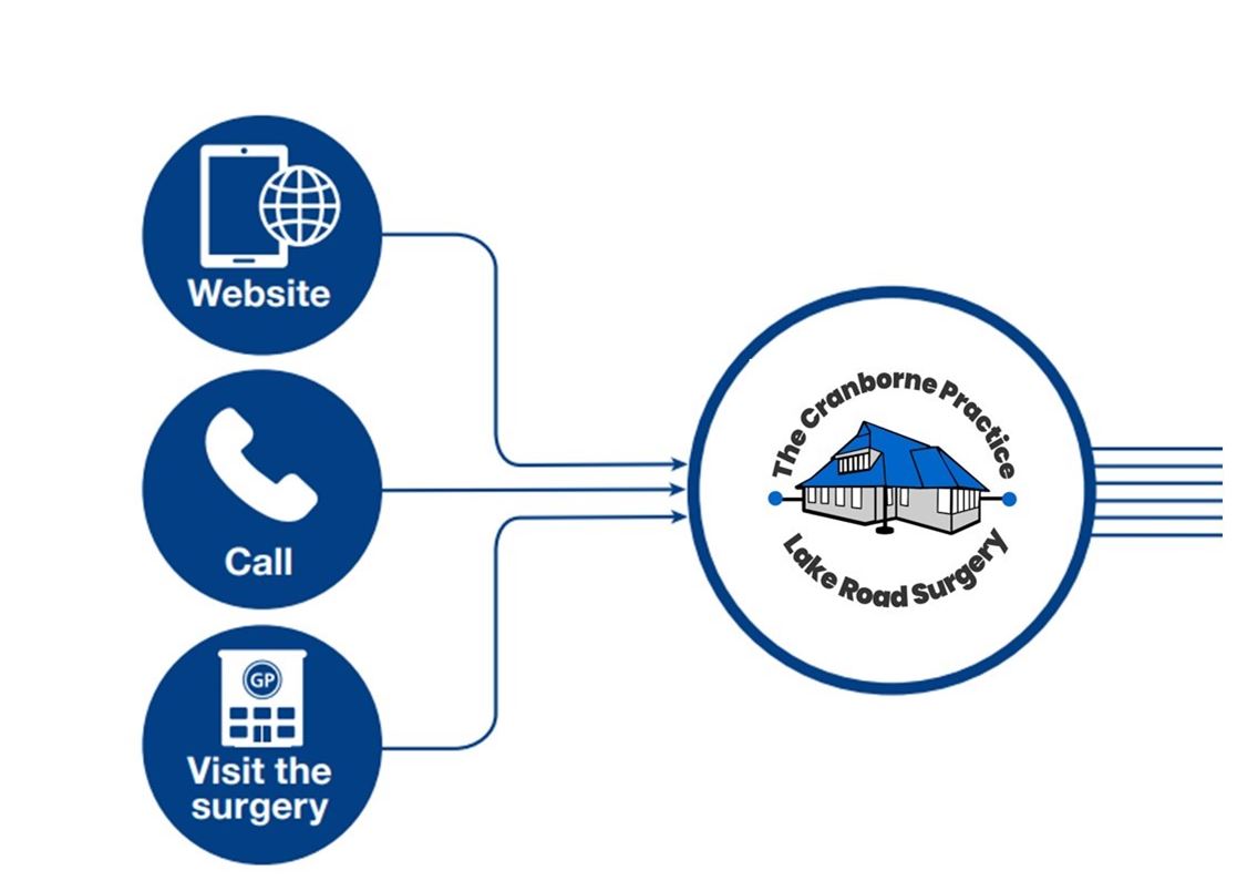 The three ways to contact The Cranborne Practice and Lake Road surgery - website, call, or visit the surgery