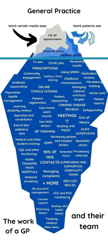 iceberg with work that the media and patients see and under the water all the other activities carried out in the GP Practice