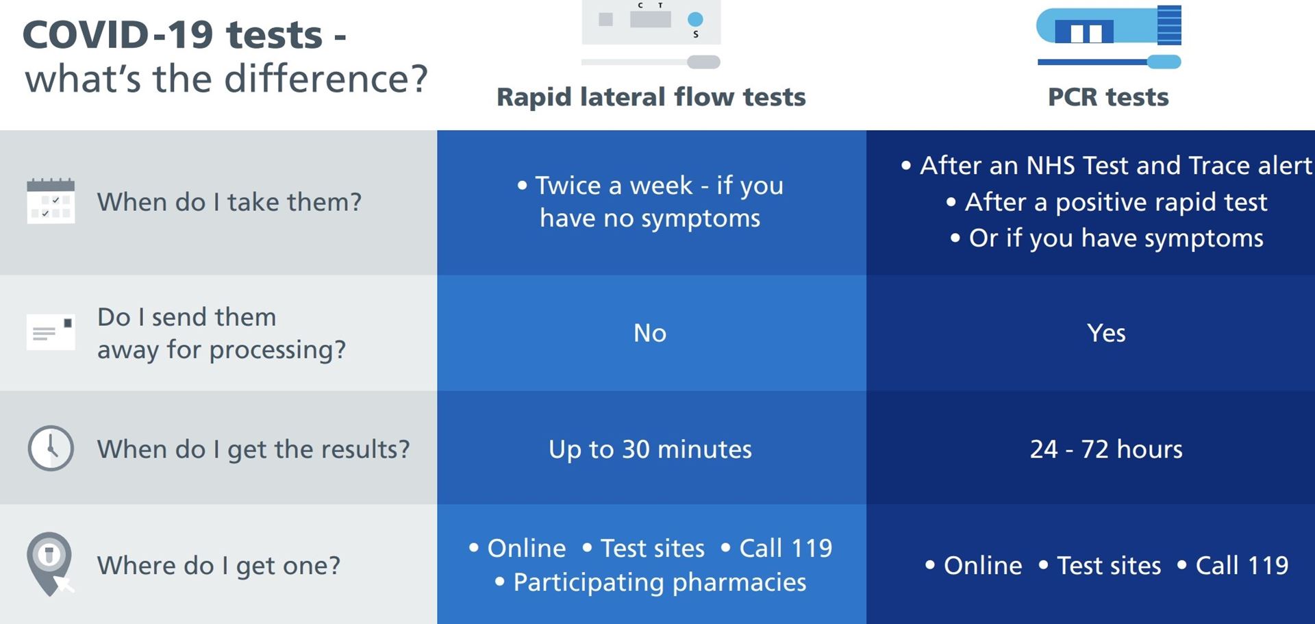COVID-19 Test Differences Chart