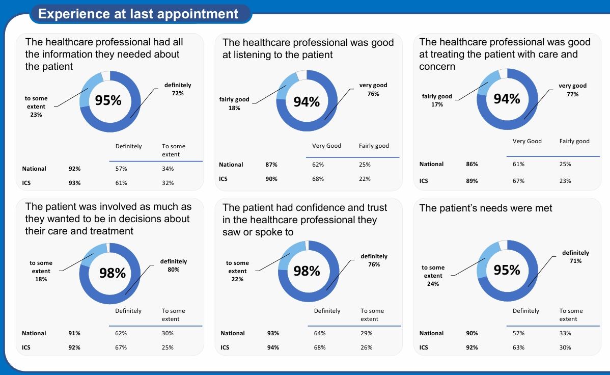 Appointment experience results